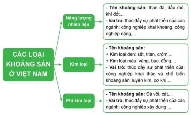 Luyện tập trang 112 Bài 3: Khoáng sản Việt Nam