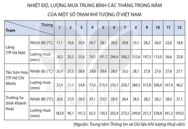 Bài 5: Thực hành: Vẽ và phân tích biểu đồ khí hậu hình 1