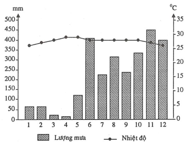 Bài 5: Thực hành: Vẽ và phân tích biểu đồ khí hậu hình 2