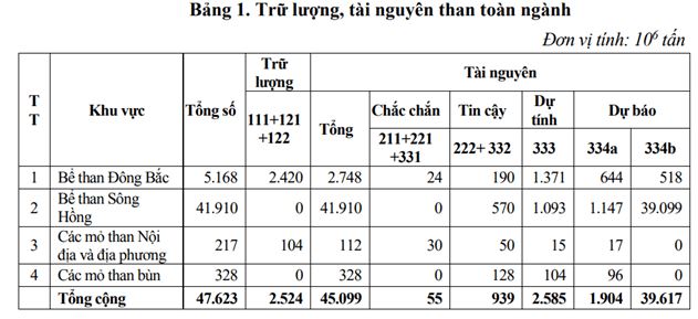 Vận dụng 3 trang 112 Bài 4: Đặc điểm chung của tài nguyên khoáng sản, sử dụng hợp lí tài nguyên khoáng sản