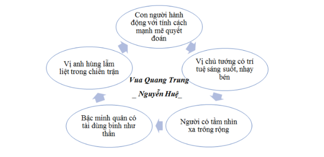 Sơ đồ tư duy hình tượng vua Quang Trung ngắn gọn nhất