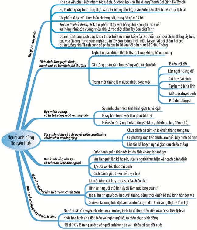 Sơ đồ tư duy Hoàng Lê nhất thống chí mẫu 2