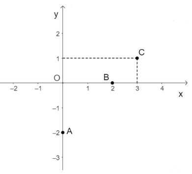 Giải Toán 8 Cánh Diều Đồ thị hàm số bậc nhất y = ax + b (a khác 0) hình 1