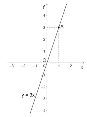 Giải Toán 8 Cánh Diều Đồ thị hàm số bậc nhất y = ax + b (a khác 0) hình 2