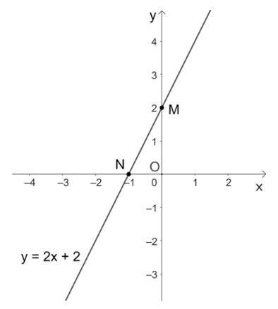Giải Toán 8 Cánh Diều Đồ thị hàm số bậc nhất y = ax + b (a khác 0) hình 3