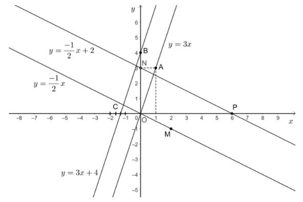 Giải Toán 8 Cánh Diều Đồ thị hàm số bậc nhất y = ax + b (a khác 0) hình 4