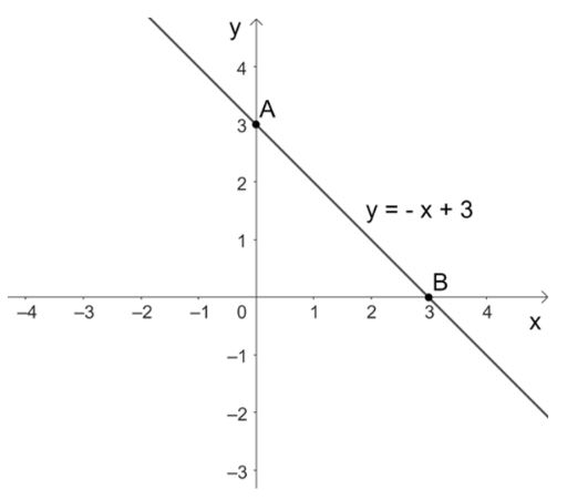Giải Toán 8 Cánh Diều Đồ thị hàm số bậc nhất y = ax + b (a khác 0) hình 5
