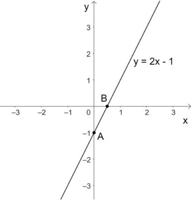 Giải Toán 8 Cánh Diều Đồ thị hàm số bậc nhất y = ax + b (a khác 0) hình 6
