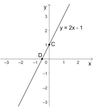 Giải Toán 8 Cánh Diều Đồ thị hàm số bậc nhất y = ax + b (a khác 0) hình 7