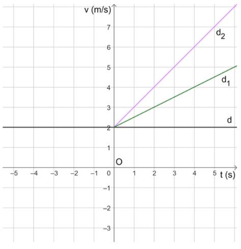 Giải Toán 8 Cánh Diều Đồ thị hàm số bậc nhất y = ax + b (a khác 0) hình 8