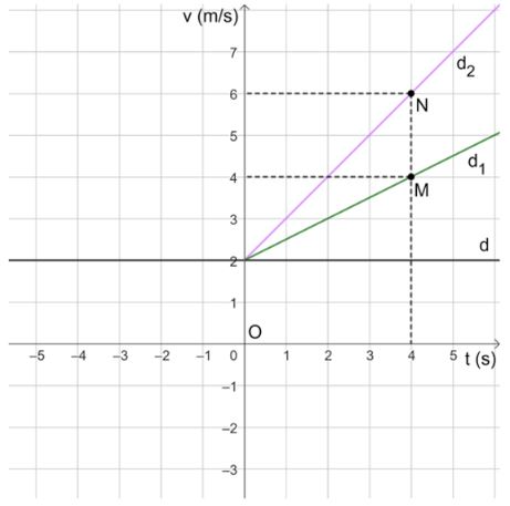 Giải Toán 8 Cánh Diều Đồ thị hàm số bậc nhất y = ax + b (a khác 0) hình 9
