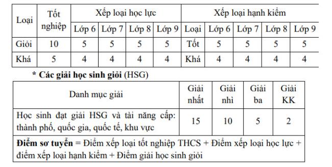 Xếp loại học lực và hạnh kiểm các năm học cấp THCS