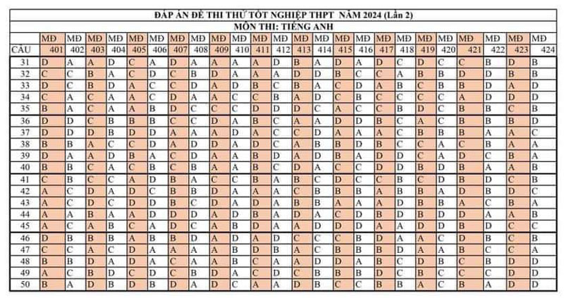 Đáp án đề thi thử tốt nghiệp môn Anh 2024 Thái Nguyên lần 2 trang 2