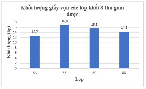 Giải Toán 8 Kết nối tri thức Biểu diễn dữ liệu bằng bảng, biểu đồ hình 10