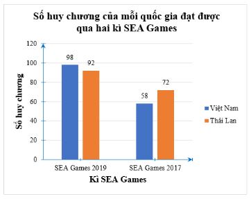 Giải Toán 8 Kết nối tri thức Biểu diễn dữ liệu bằng bảng, biểu đồ hình 12