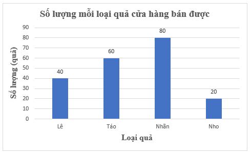 Giải Toán 8 Kết nối tri thức Biểu diễn dữ liệu bằng bảng, biểu đồ hình 14