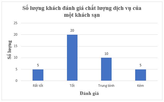 Giải Toán 8 Kết nối tri thức Biểu diễn dữ liệu bằng bảng, biểu đồ hình 7