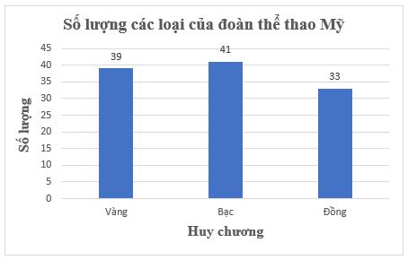 Giải Toán 8 Kết nối tri thức Biểu diễn dữ liệu bằng bảng, biểu đồ hình 8