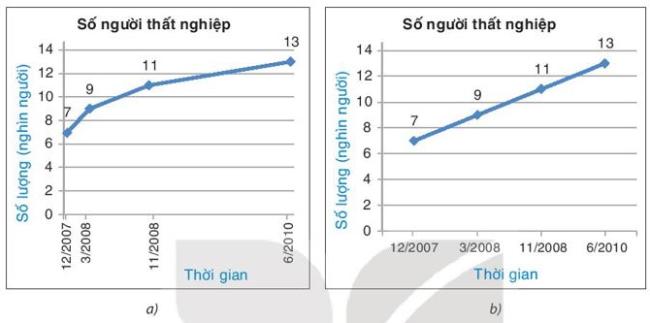 Giải Toán 8 Kết nối tri thức Phân tích số liệu thống kê dựa vào biểu đồ hình 2