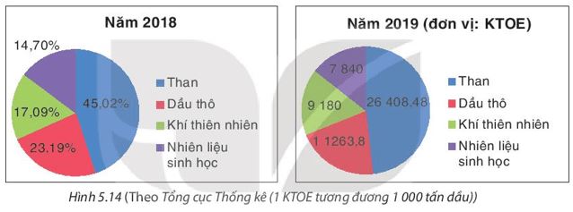 Giải Toán 8 Kết nối tri thức Phân tích số liệu thống kê dựa vào biểu đồ hình 3