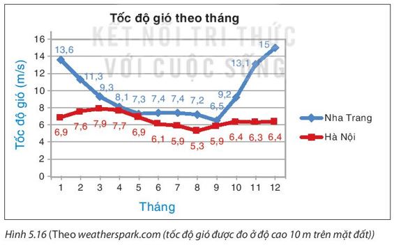 Giải Toán 8 Kết nối tri thức Phân tích số liệu thống kê dựa vào biểu đồ hình 4