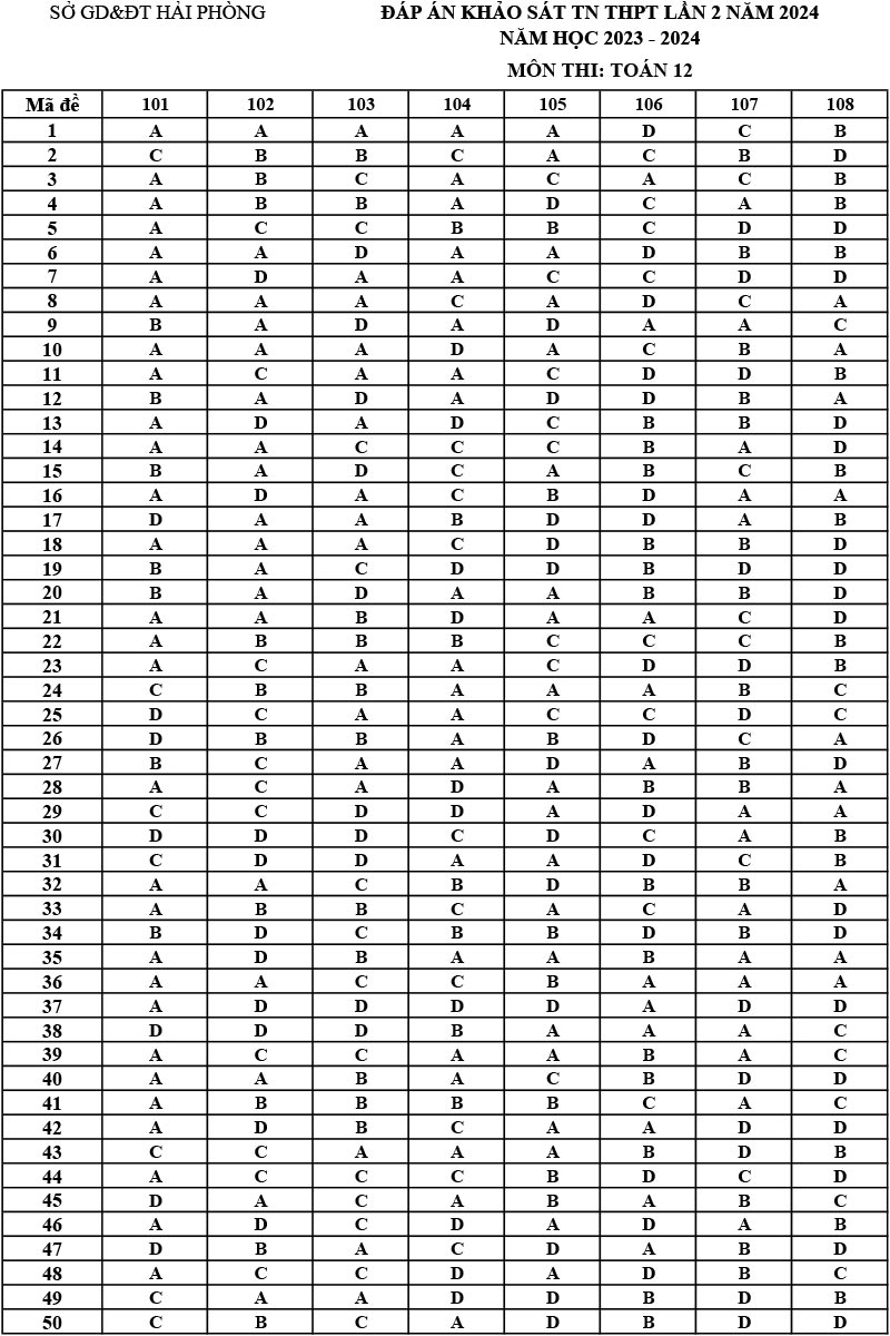 Đáp án đề thi KSCL môn Toán 12 năm 2024 lần 2 Hải Phòng