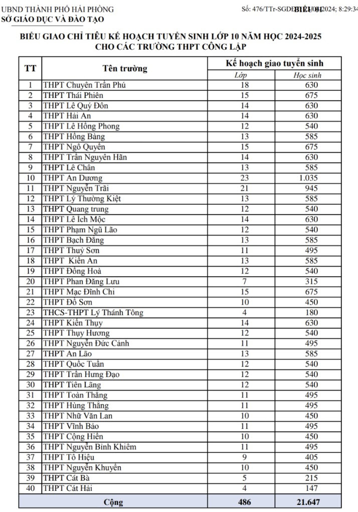Chỉ tiêu tuyển sinh vào lớp 10 Hải Phòng năm 2024