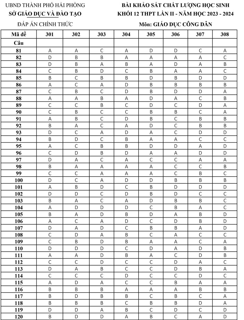 Đáp án đề thi thử tốt nghiệp môn GDCD 2024 Hải Phòng lần 2