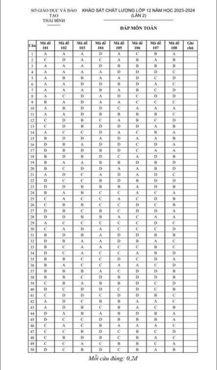 Đáp án đề thi thử tốt nghiệp toán Thái Bình lần 2 năm 2024