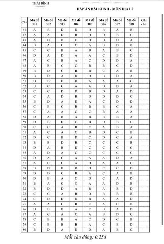 Đáp án đề thi thử tốt nghiệp môn Địa 2024 Thái Bình lần 2