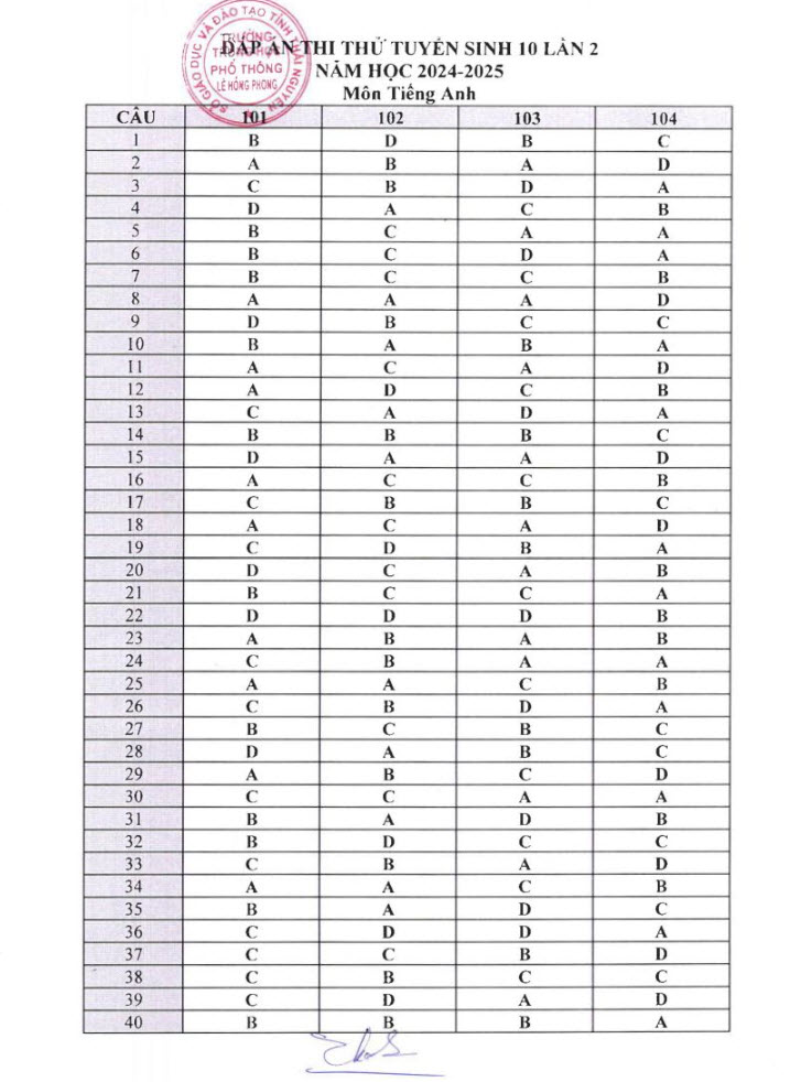 Đáp án đề thi thử vào 10 môn Anh 2024 Lê Hồng Phong (TN) lần 2