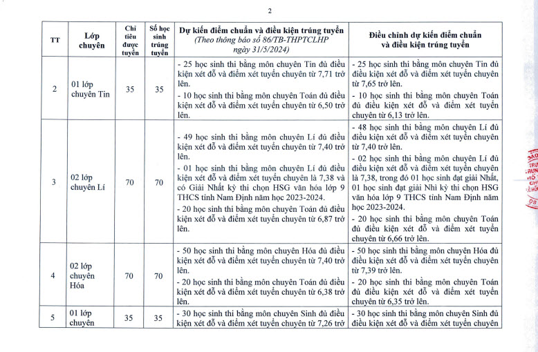 Điểm chuẩn Chuyên Lê Hồng Phong 2024 ảnh 2