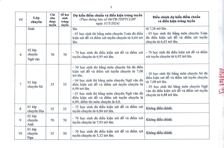 Điểm chuẩn Chuyên Lê Hồng Phong 2024 ảnh 3