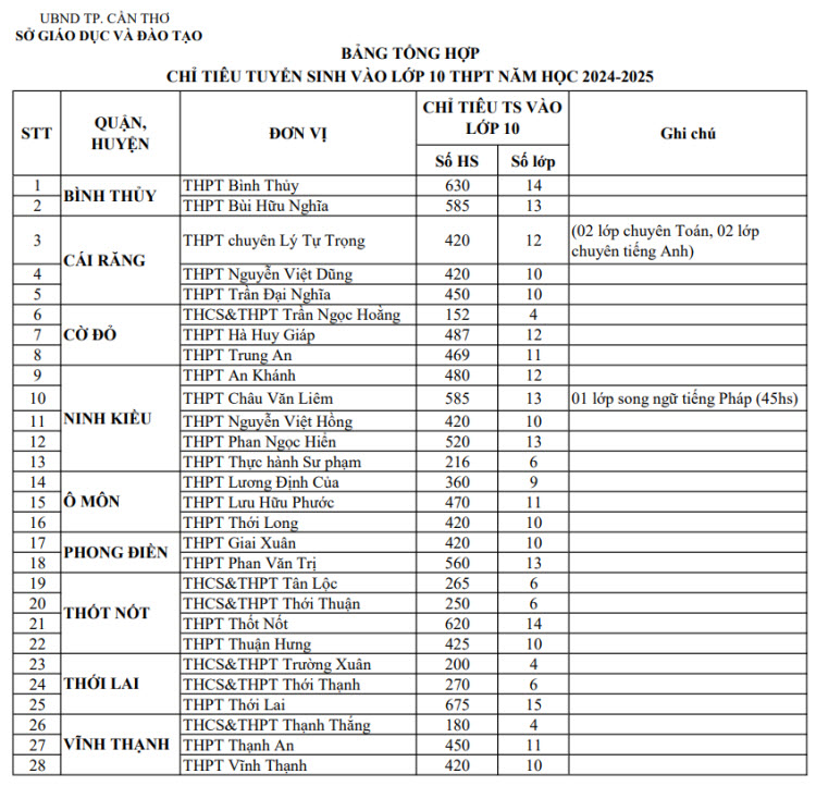 Chỉ tiêu tuyển sinh kỳ thi vào 10 năm 2024 tại Cần Thơ