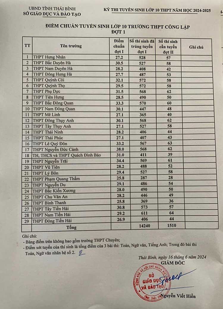 Điểm chuẩn lớp 10 năm 2024 Thái Bình