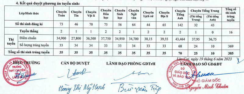 Điểm chuẩn chuyên Lào Cai 2023