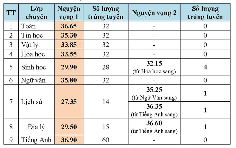 Điểm chuẩn tuyển sinh lớp 10 chuyên Lê Quý Đôn Quảng Trị - 2024