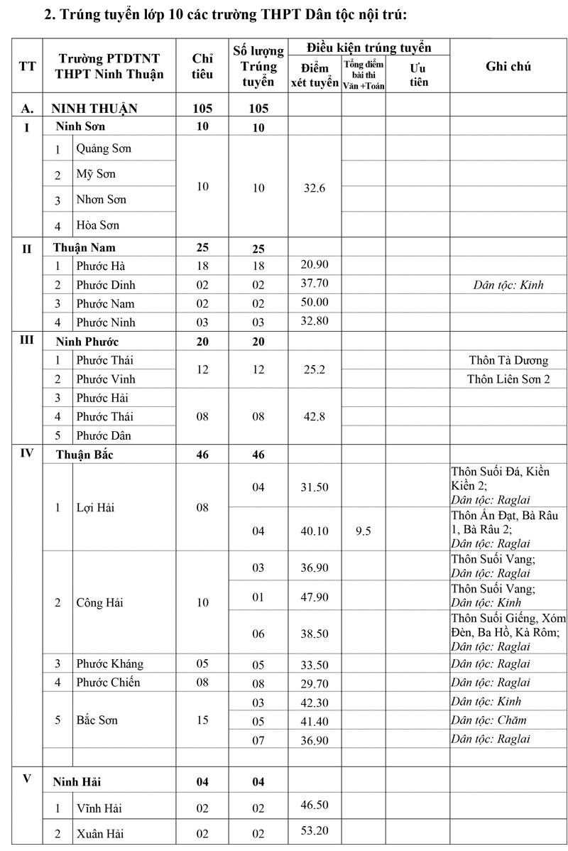 Điểm chuẩn tuyển sinh vào lớp 10 Ninh Thuận 2023 trang 2