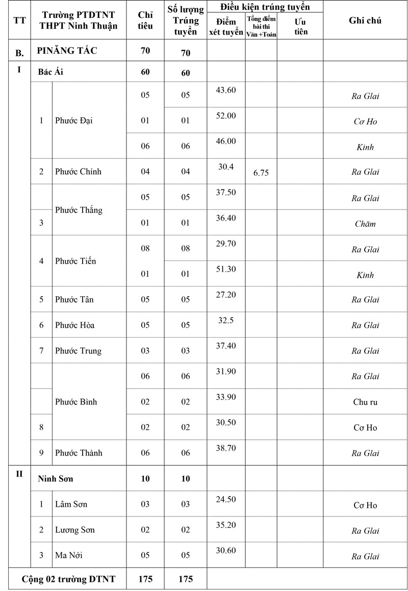 Điểm chuẩn tuyển sinh vào lớp 10 Ninh Thuận 2023 trang 3