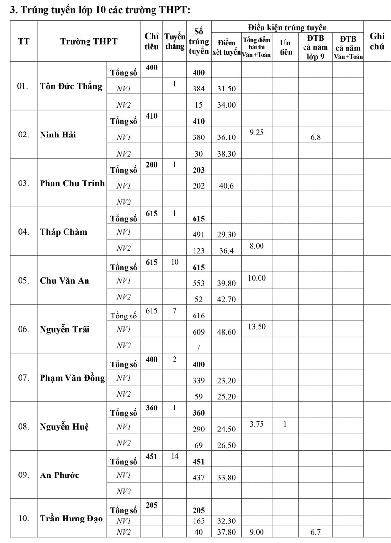 Điểm chuẩn tuyển sinh vào lớp 10 Ninh Thuận 2023 trang 4
