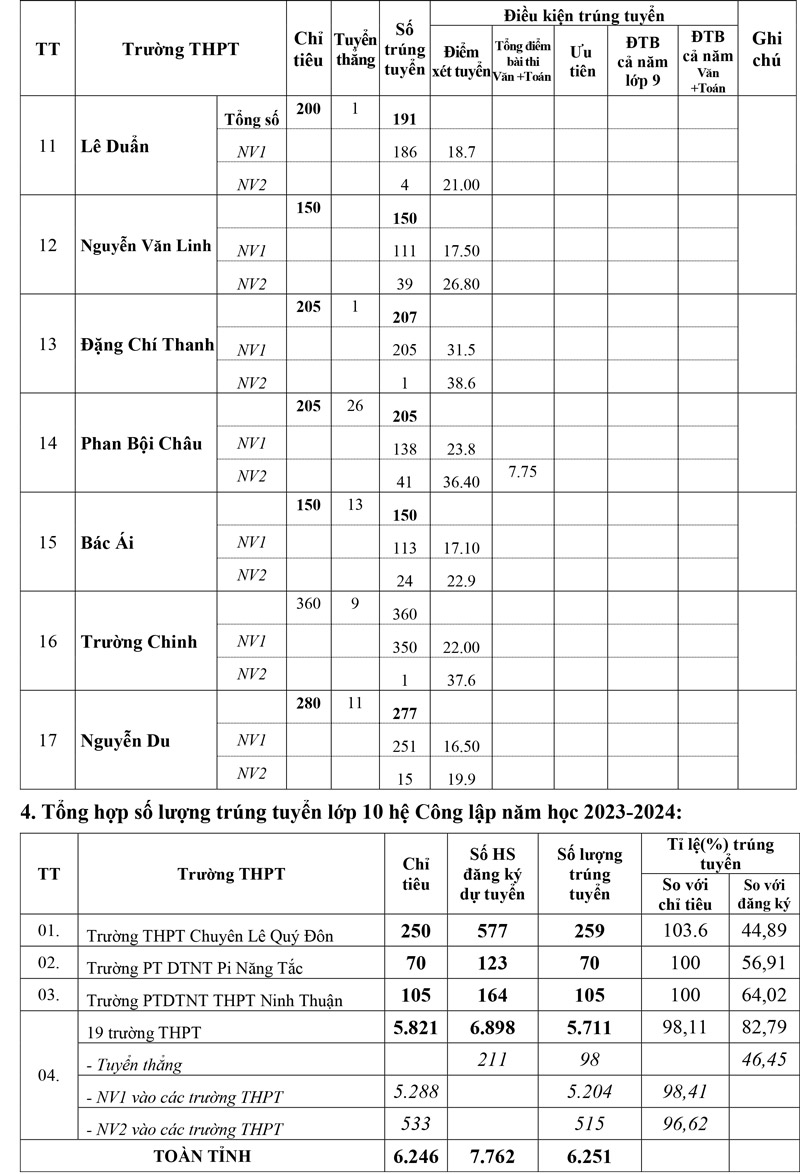 Điểm chuẩn tuyển sinh vào lớp 10 Ninh Thuận 2023 trang 5