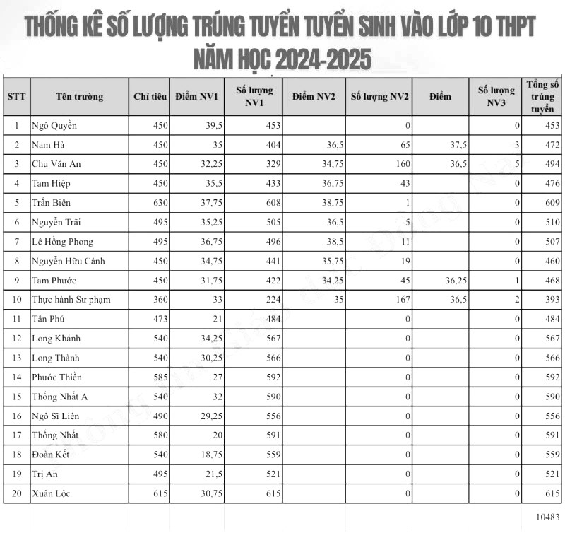 Điểm chuẩn vào lớp 10 năm 2024 tỉnh Đồng Nai