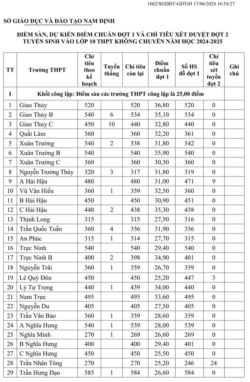 Điểm chuẩn các trường công lập Nam Định 2024 trang 1