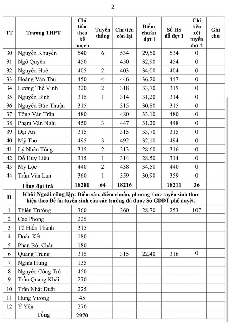 Điểm chuẩn các trường công lập Nam Định 2024 trang 2