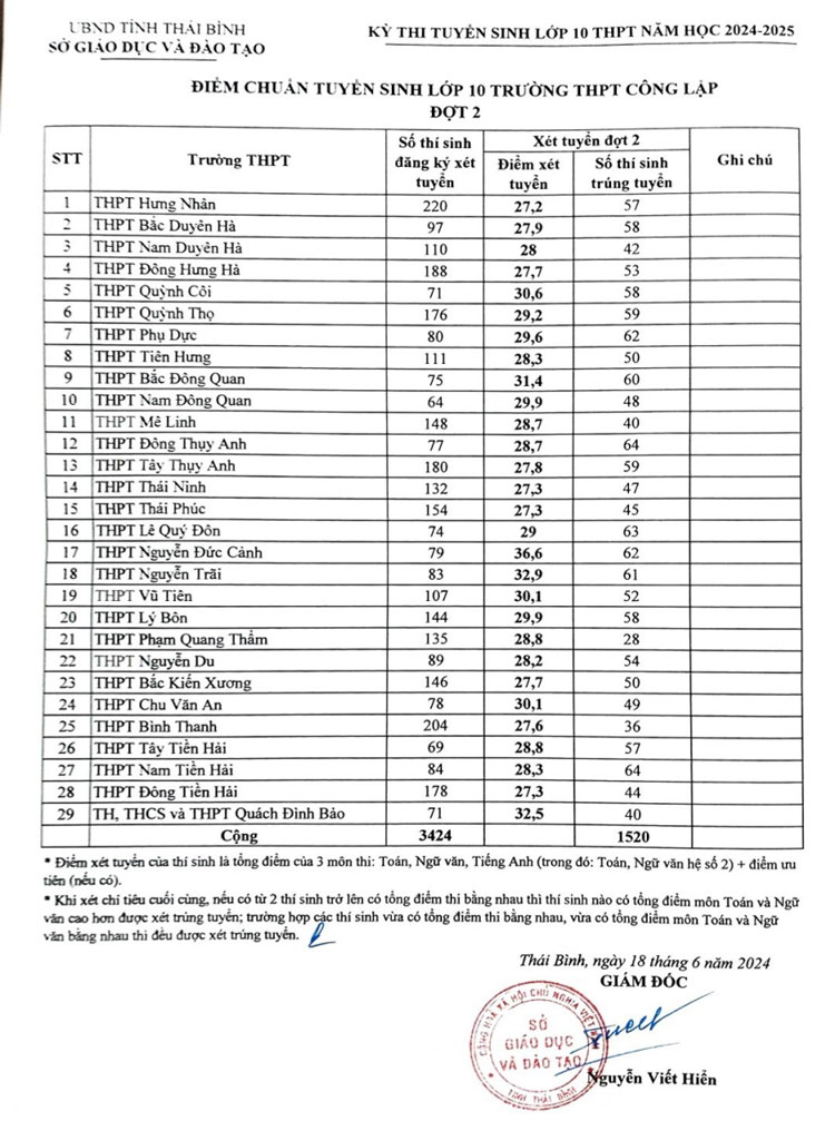 Điểm chuẩn lớp 10 năm 2024 Thái Bình đợt 2