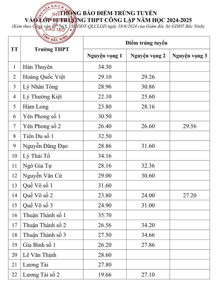 Điểm chuẩn vào lớp 10 Bắc Ninh 2024 ảnh 1