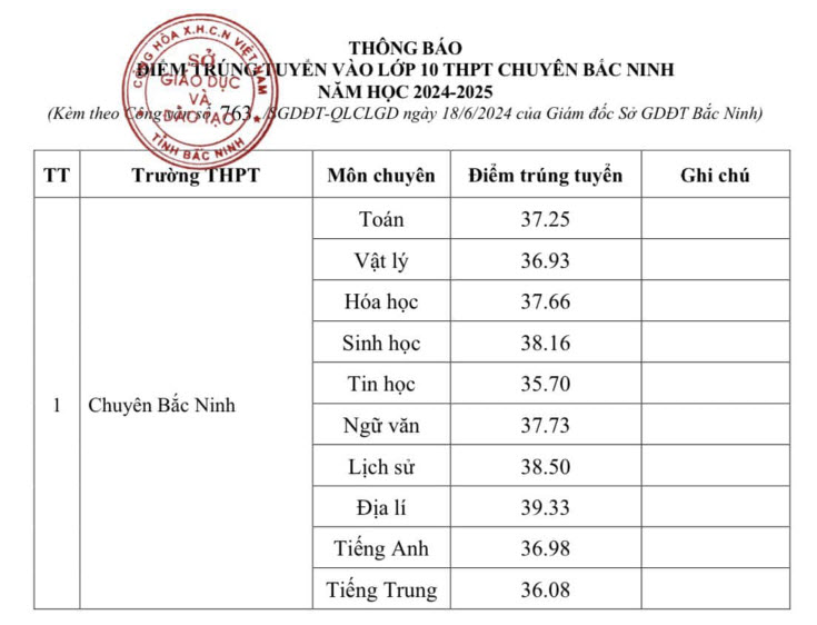 Điểm chuẩn vào lớp 10 Bắc Ninh 2024 ảnh 2
