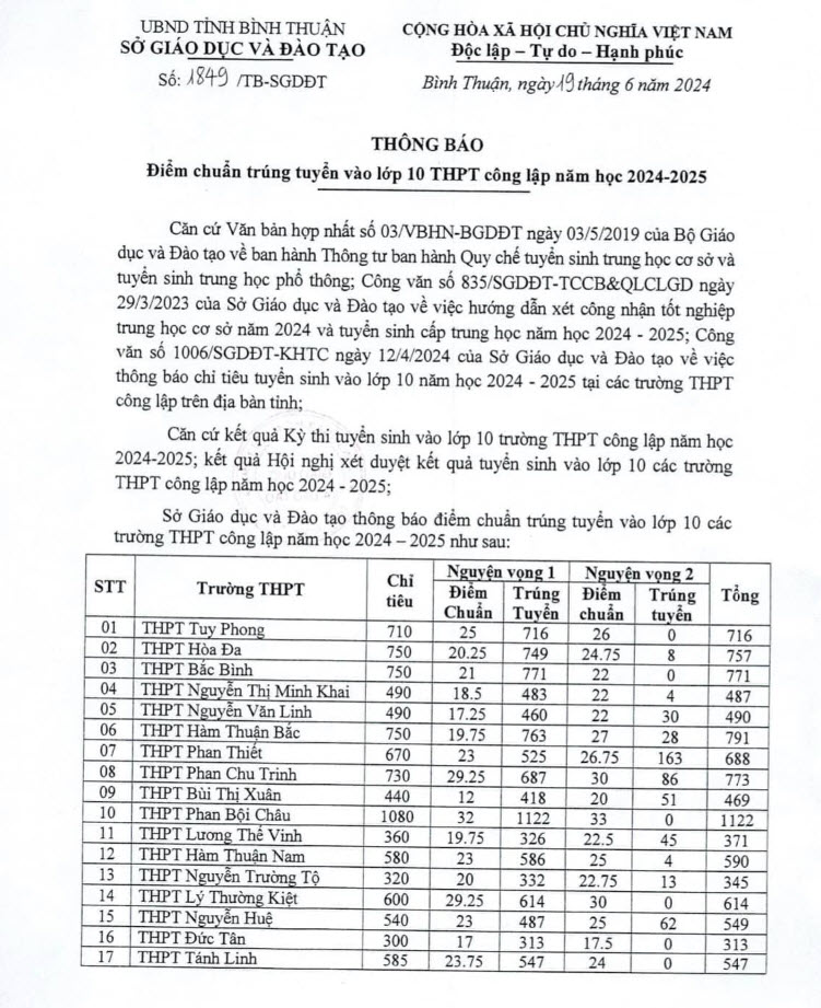 Điểm chuẩn tuyển sinh vào lớp 10 Bình Thuận 2024 ảnh 1