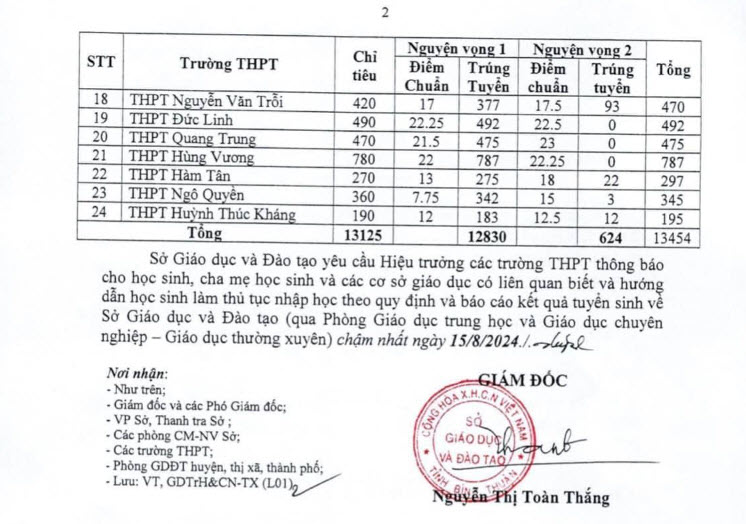 Điểm chuẩn tuyển sinh vào lớp 10 Bình Thuận 2024 ảnh 2
