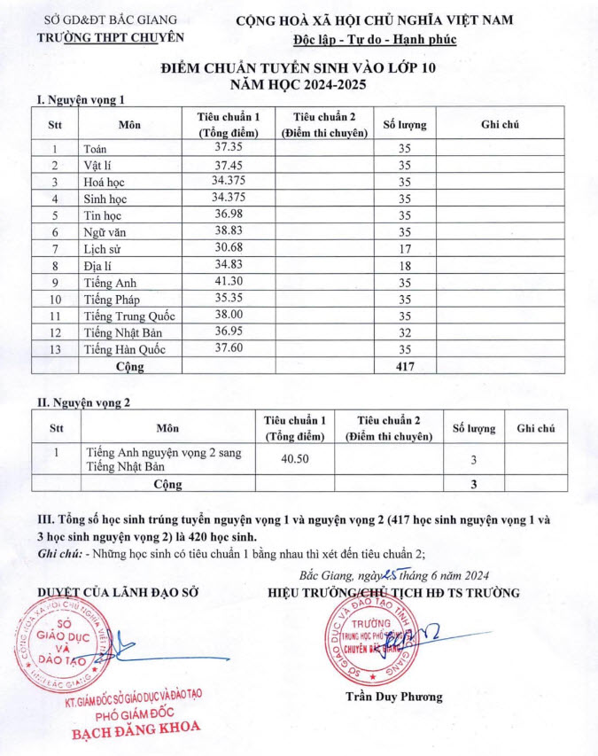 Điểm chuẩn thi THPT Chuyên Bắc Giang năm học 2024-2025